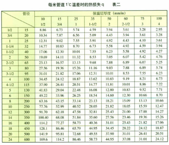 表二“每米管道1℃溫差時(shí)的熱損失”