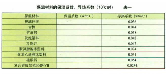 表一“保溫材料導(dǎo)熱系數(shù)”