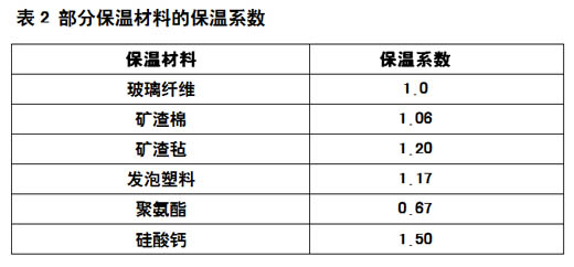 表2 部分保溫材料的保溫系數(shù)